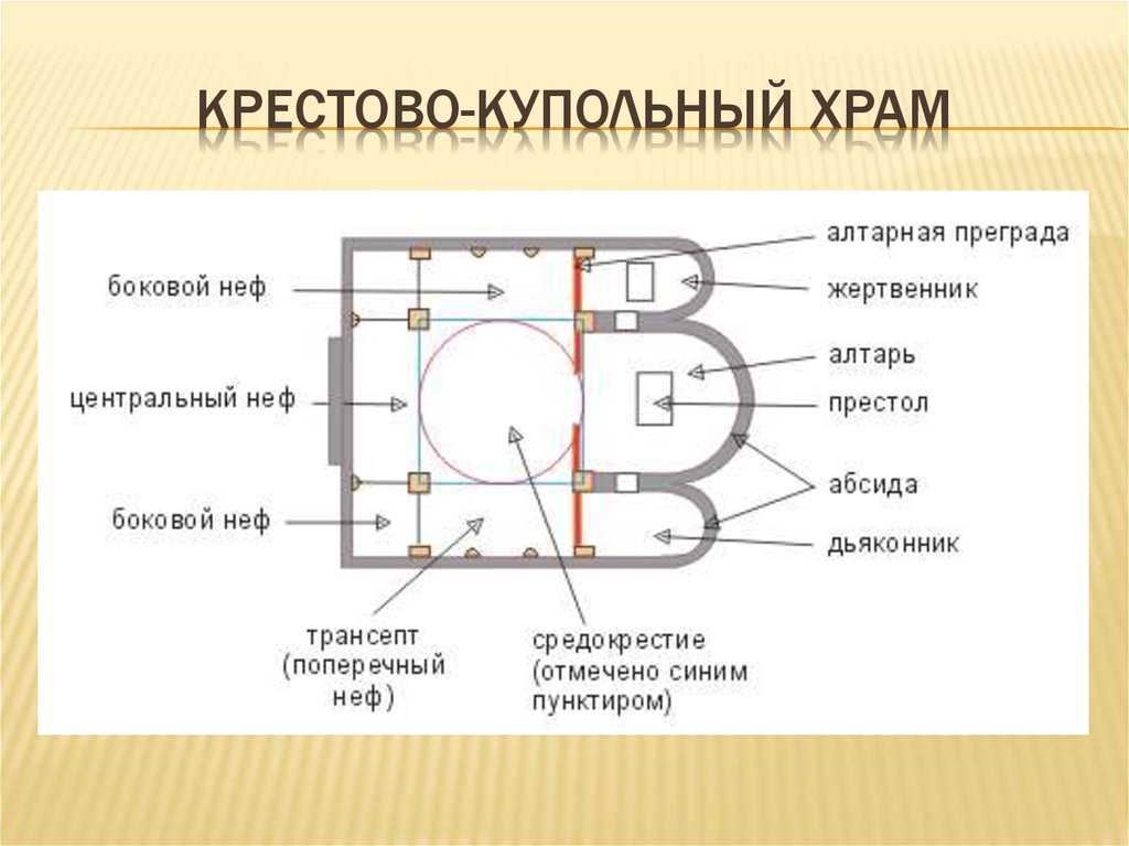 Устройство храма - официальный сайт храма пророка илии в поречье с.ильинское