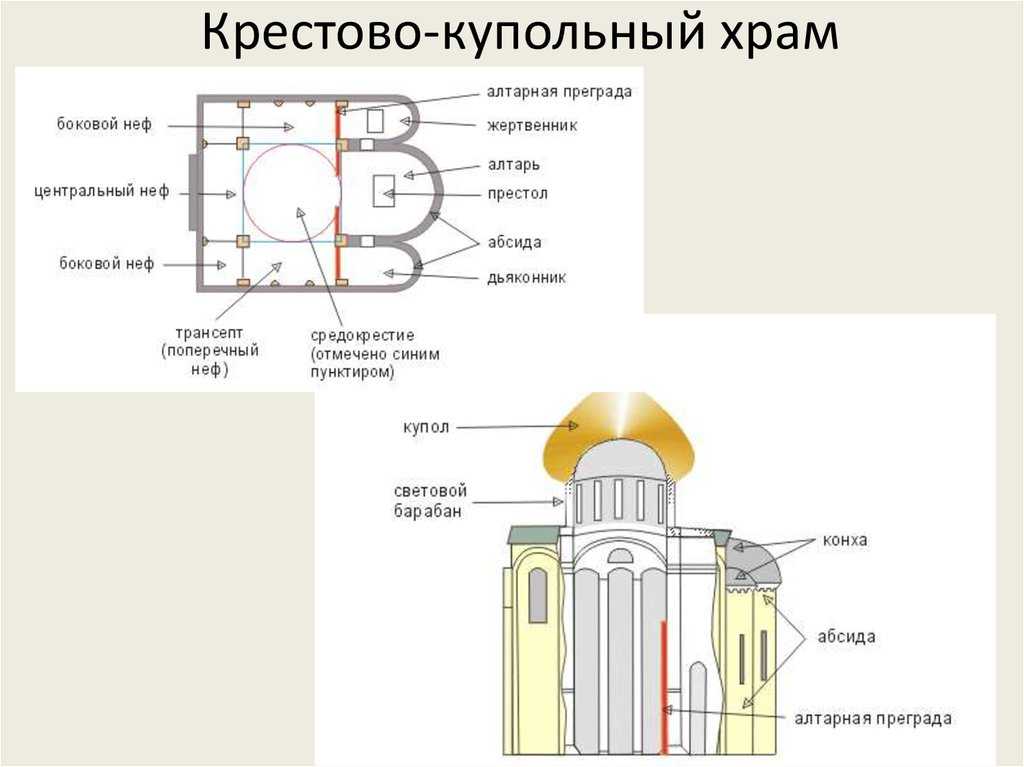 Крестово-купольный храм - описание, строение и схема