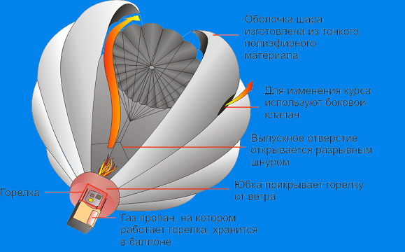 Воздушный шар: история, характеристики, детали, как это работает - наука - 2022
