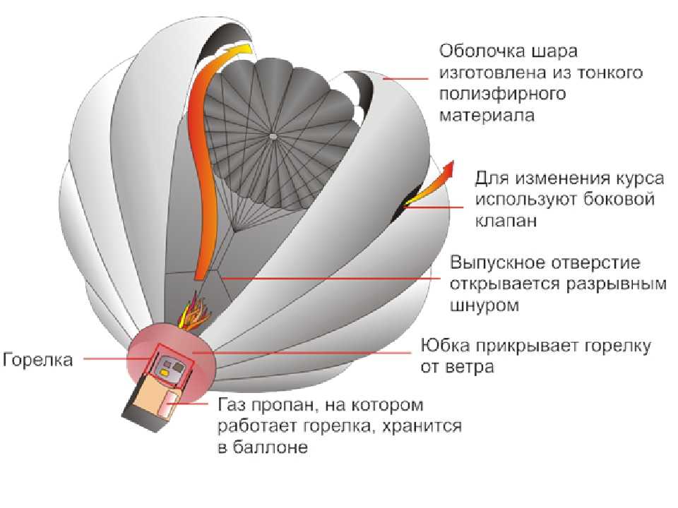 Воздушный шар — летательный аппарат аэростат, в котором для полета используется газ легче воздуха