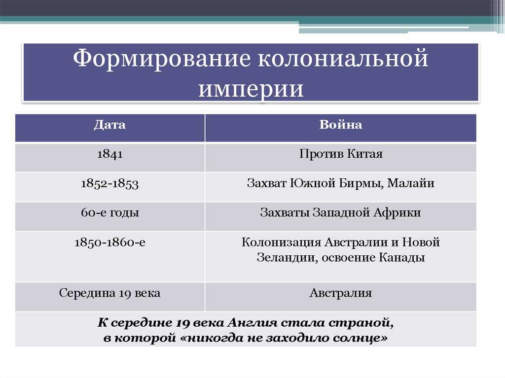 Возникновение колониальных империй