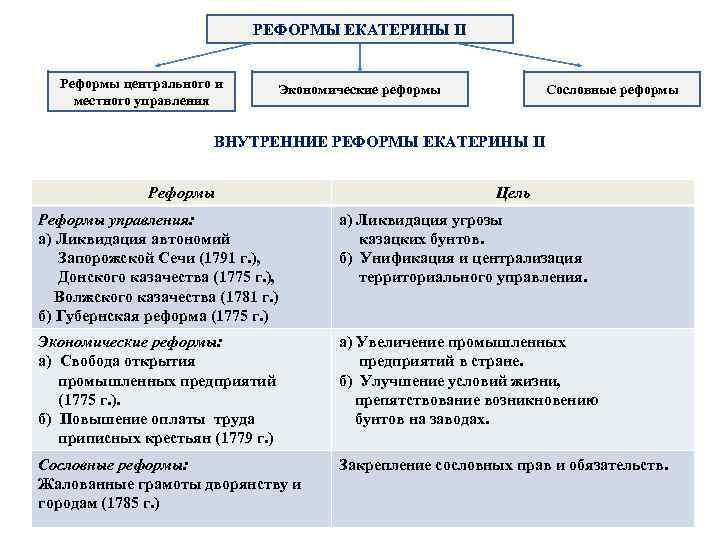 Реформы екатерины 2. какие реформы проводила екатерина 2 - uhistory.ru