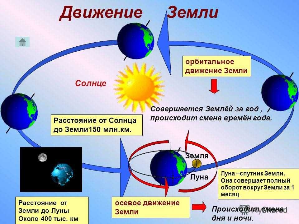 Вращение земли вокруг солнца - период и скорость обращения, географические следствия