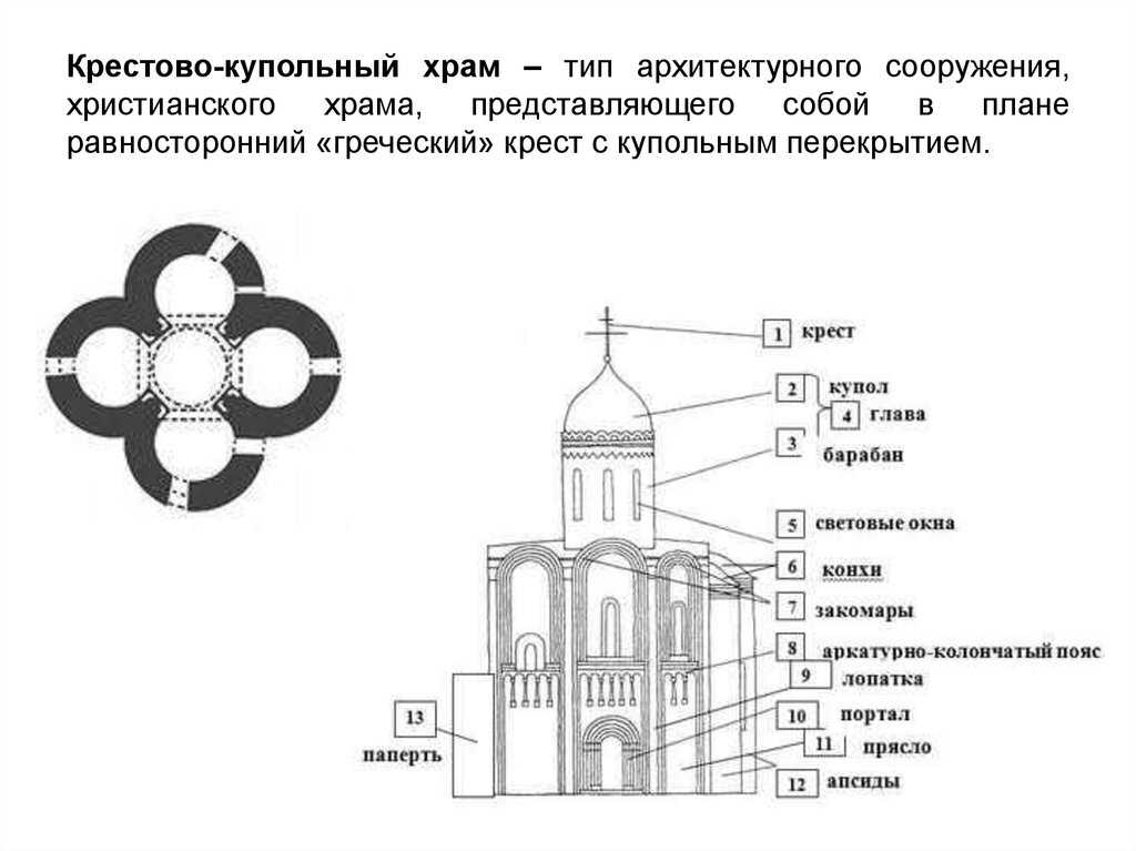 Крестово-купольный храм - определение, история создания храма