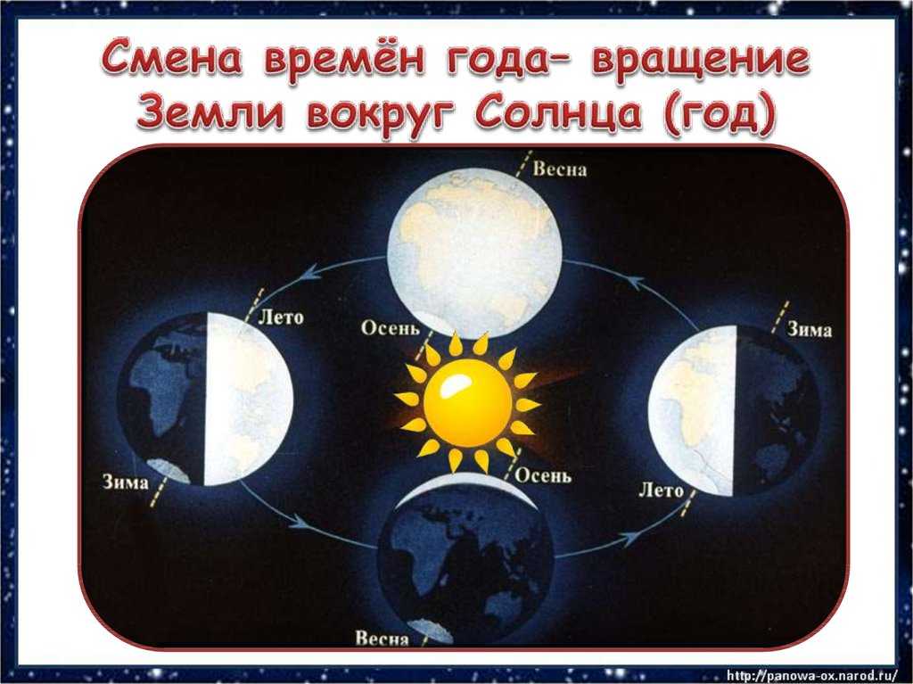 Урок 8: почему солнце светит днём? - 100urokov.ru