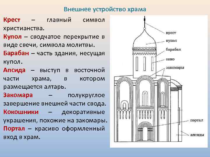 Крестово-купольный храм - определение, история создания храма