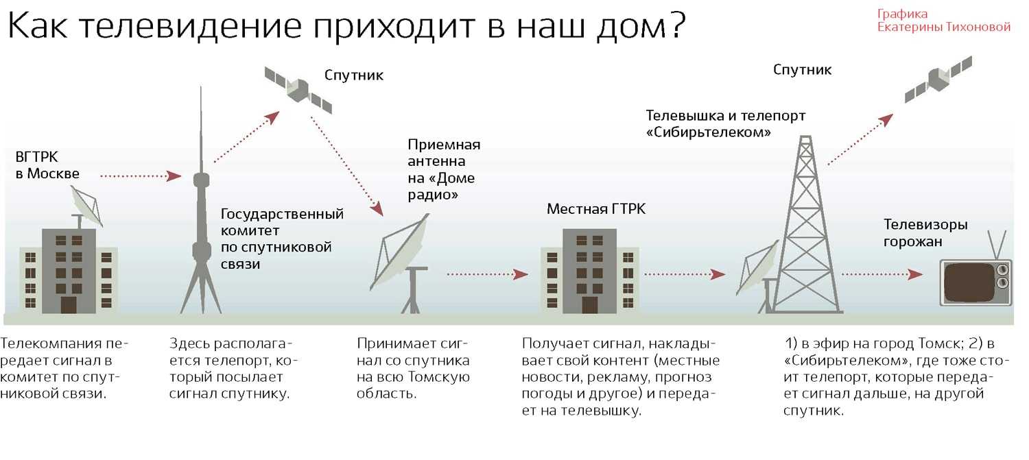 Появление телевидения было бы невозможным без изобретений камеры-обскуры и фотографии, телеграфа и радио, триодов и катодных ламп, без понимания природы света и открытия электронов