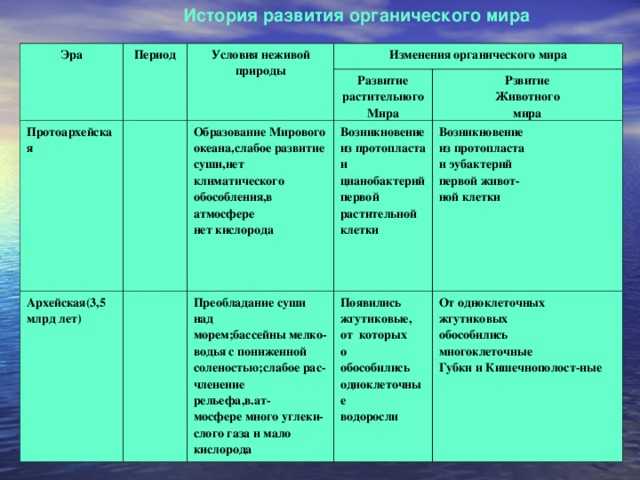 Самый древний этап жизни нашей планеты — архейская эра Она началась около 4 млрд лет назад с бурлящих вулканов на раскаленной безжизненной Земле, на которую непрерывно падали метеориты из космоса, и продлилась примерно 1,5 млрд лет