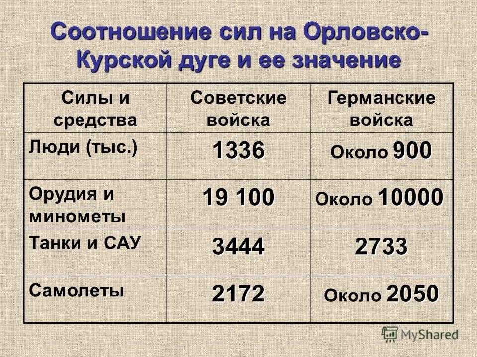 Важнейшие операции красной армии в 1943 году: итоги и уроки - планконспект