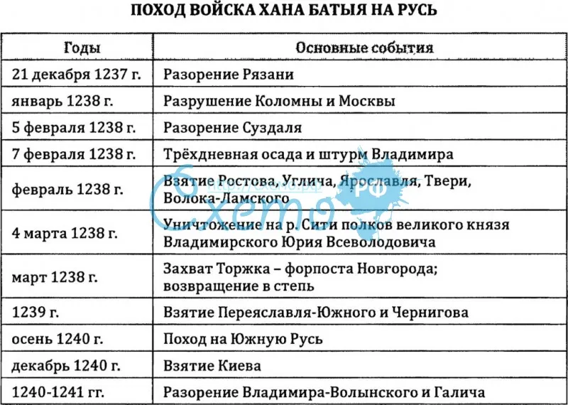Татаро-монгольское нашествие на русь