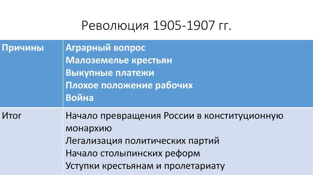 Первая русская революция: причины, ход событий, итоги