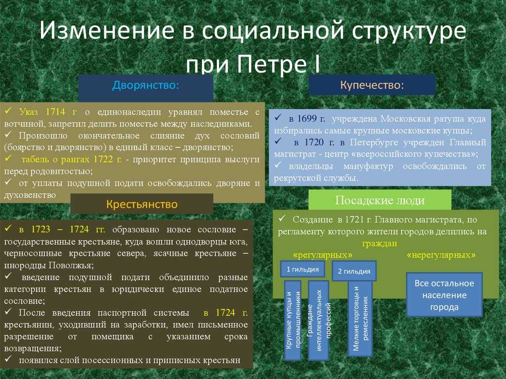 Реформы императора петра 1: таблица, причины основных экономических, военных и церковных преобразований | tvercult.ru