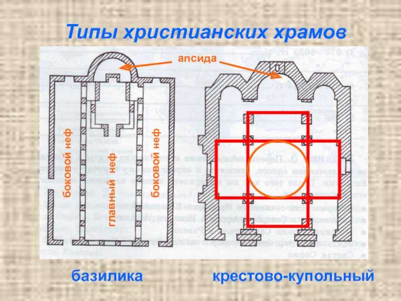 Устройство храма - официальный сайт храма пророка илии в поречье с.ильинское