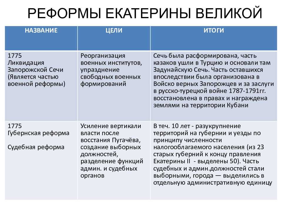 Реформы екатерины ii великой - кратко - таблица