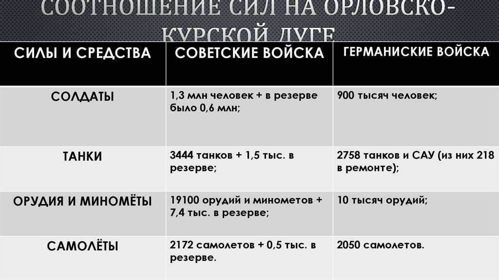 Силы и планы сторон. курская битва - контрольная работа